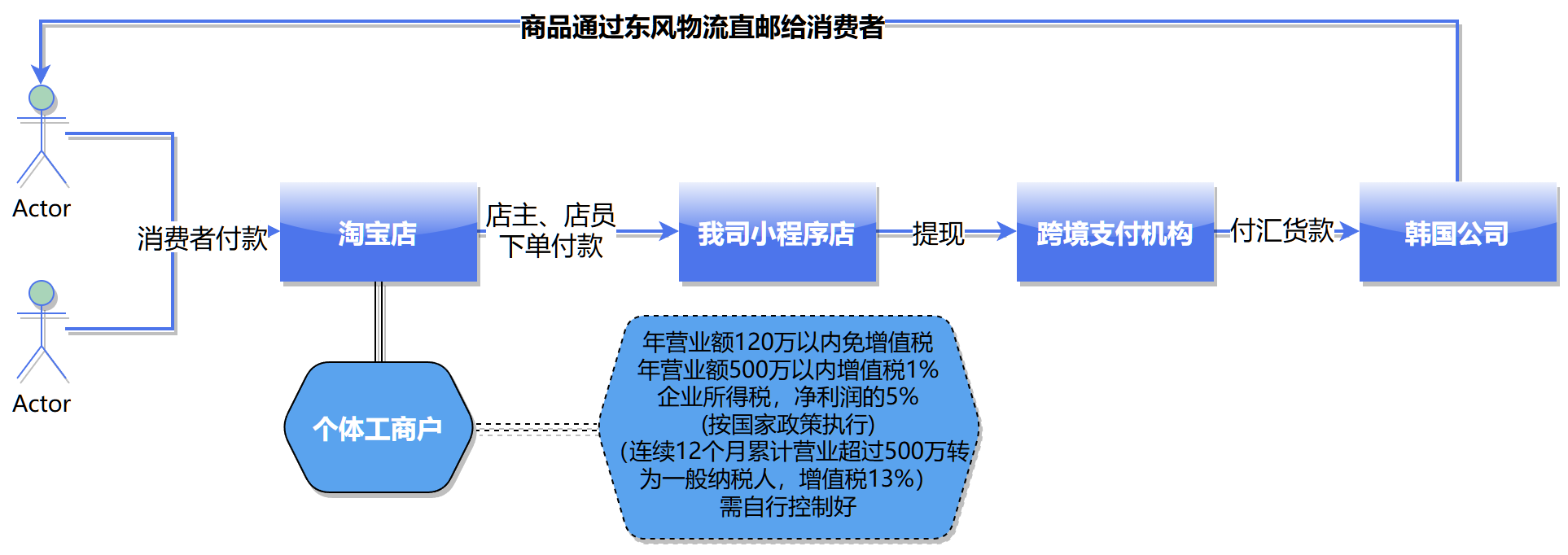 付汇给韩国正规渠道流程图 - 跨境代购合规解决方案